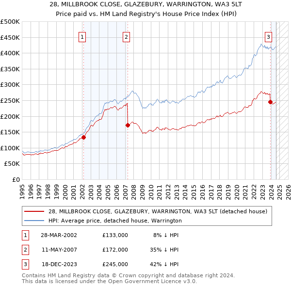 28, MILLBROOK CLOSE, GLAZEBURY, WARRINGTON, WA3 5LT: Price paid vs HM Land Registry's House Price Index