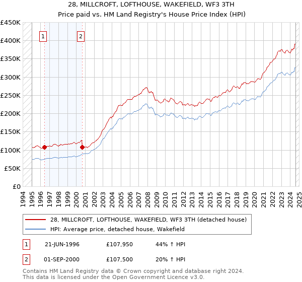 28, MILLCROFT, LOFTHOUSE, WAKEFIELD, WF3 3TH: Price paid vs HM Land Registry's House Price Index