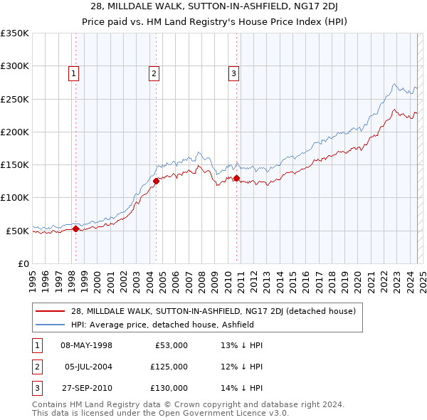 28, MILLDALE WALK, SUTTON-IN-ASHFIELD, NG17 2DJ: Price paid vs HM Land Registry's House Price Index