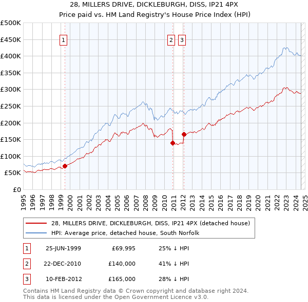 28, MILLERS DRIVE, DICKLEBURGH, DISS, IP21 4PX: Price paid vs HM Land Registry's House Price Index