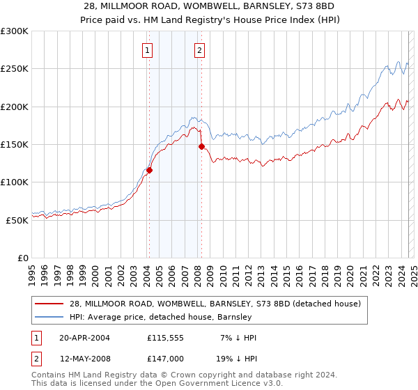 28, MILLMOOR ROAD, WOMBWELL, BARNSLEY, S73 8BD: Price paid vs HM Land Registry's House Price Index