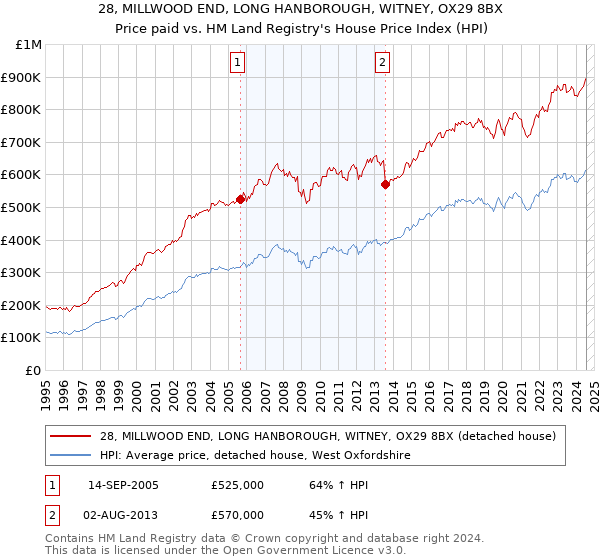 28, MILLWOOD END, LONG HANBOROUGH, WITNEY, OX29 8BX: Price paid vs HM Land Registry's House Price Index