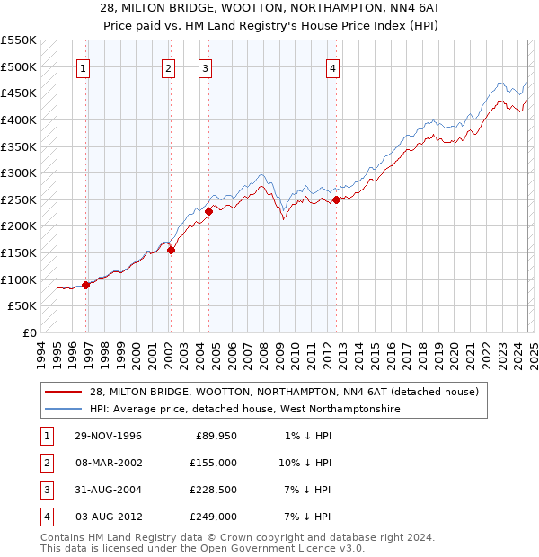 28, MILTON BRIDGE, WOOTTON, NORTHAMPTON, NN4 6AT: Price paid vs HM Land Registry's House Price Index