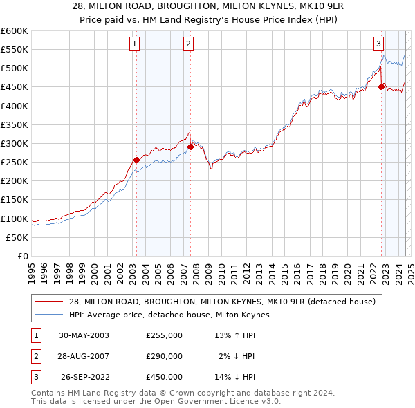 28, MILTON ROAD, BROUGHTON, MILTON KEYNES, MK10 9LR: Price paid vs HM Land Registry's House Price Index