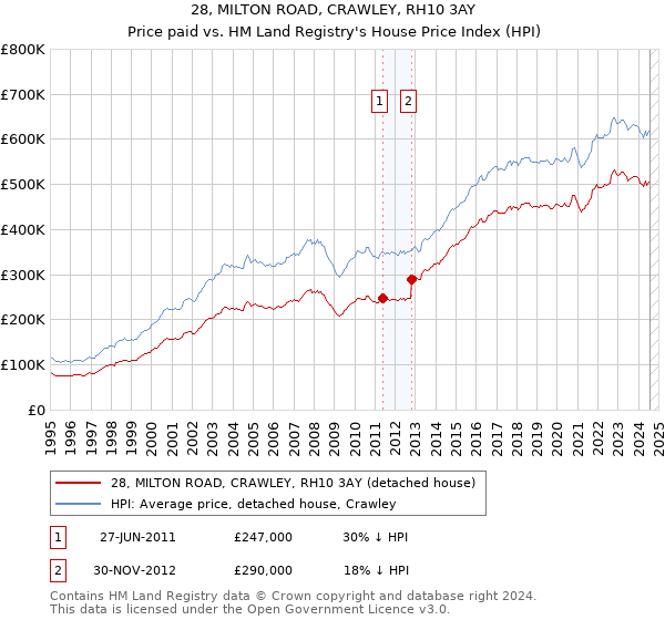 28, MILTON ROAD, CRAWLEY, RH10 3AY: Price paid vs HM Land Registry's House Price Index