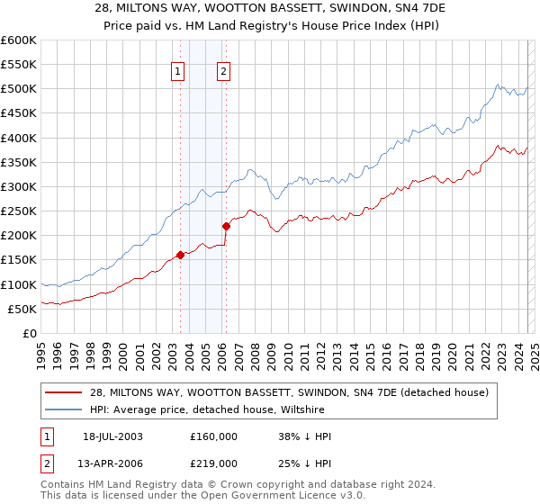 28, MILTONS WAY, WOOTTON BASSETT, SWINDON, SN4 7DE: Price paid vs HM Land Registry's House Price Index