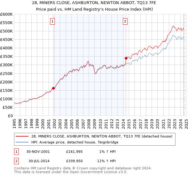 28, MINERS CLOSE, ASHBURTON, NEWTON ABBOT, TQ13 7FE: Price paid vs HM Land Registry's House Price Index