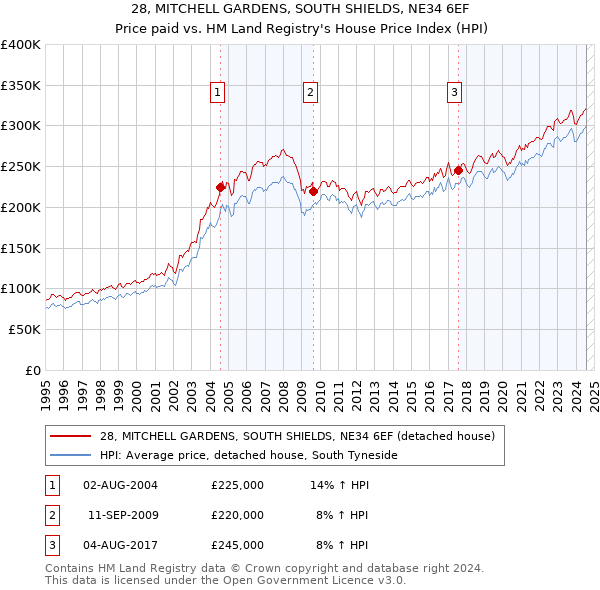 28, MITCHELL GARDENS, SOUTH SHIELDS, NE34 6EF: Price paid vs HM Land Registry's House Price Index