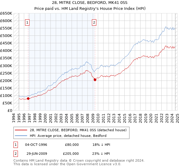 28, MITRE CLOSE, BEDFORD, MK41 0SS: Price paid vs HM Land Registry's House Price Index