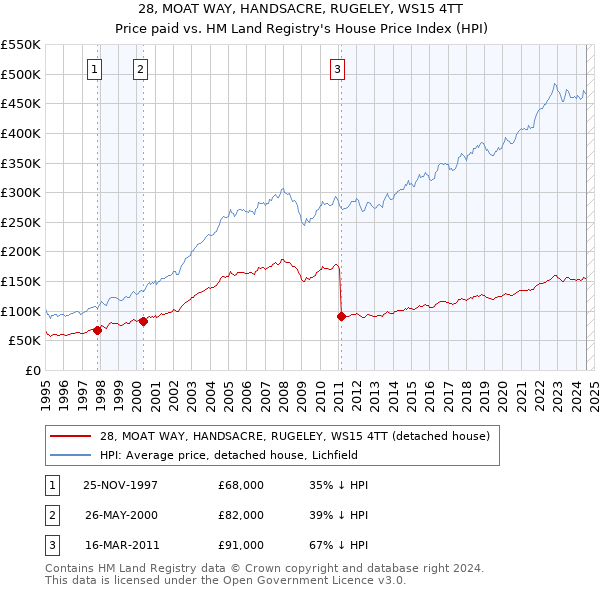 28, MOAT WAY, HANDSACRE, RUGELEY, WS15 4TT: Price paid vs HM Land Registry's House Price Index