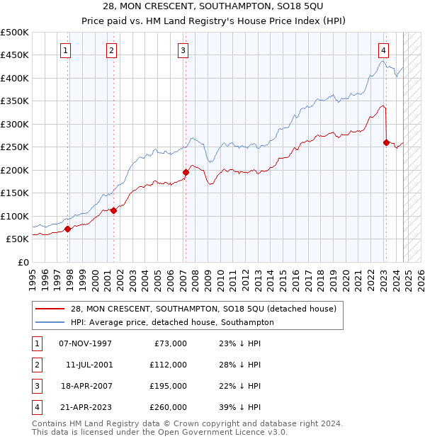 28, MON CRESCENT, SOUTHAMPTON, SO18 5QU: Price paid vs HM Land Registry's House Price Index