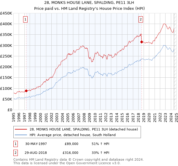 28, MONKS HOUSE LANE, SPALDING, PE11 3LH: Price paid vs HM Land Registry's House Price Index