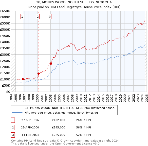 28, MONKS WOOD, NORTH SHIELDS, NE30 2UA: Price paid vs HM Land Registry's House Price Index