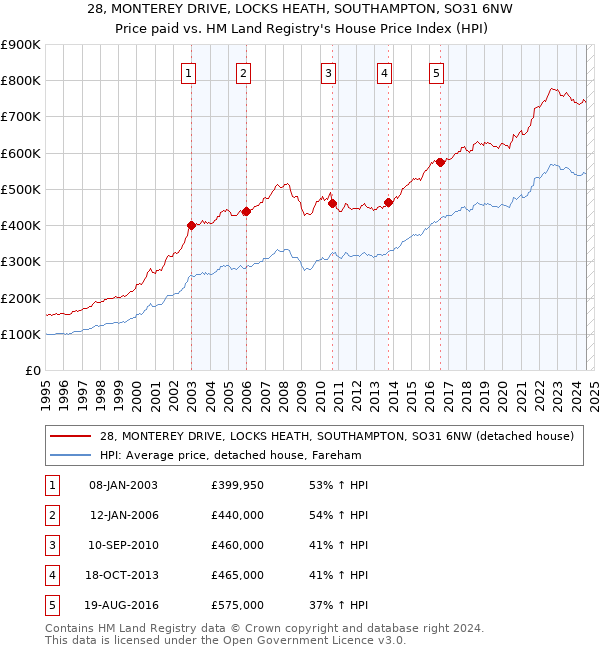 28, MONTEREY DRIVE, LOCKS HEATH, SOUTHAMPTON, SO31 6NW: Price paid vs HM Land Registry's House Price Index