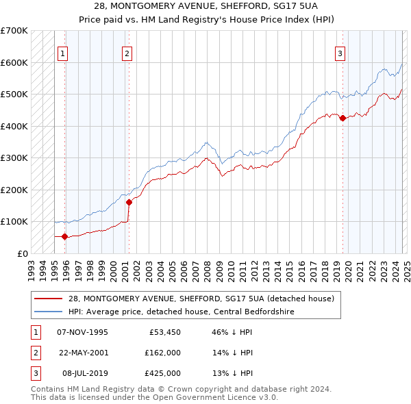 28, MONTGOMERY AVENUE, SHEFFORD, SG17 5UA: Price paid vs HM Land Registry's House Price Index