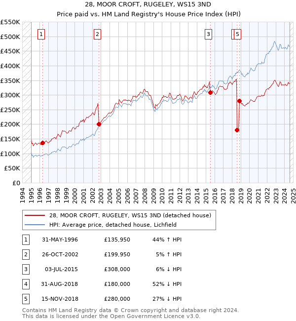 28, MOOR CROFT, RUGELEY, WS15 3ND: Price paid vs HM Land Registry's House Price Index