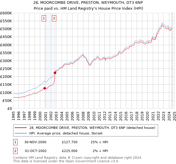 28, MOORCOMBE DRIVE, PRESTON, WEYMOUTH, DT3 6NP: Price paid vs HM Land Registry's House Price Index