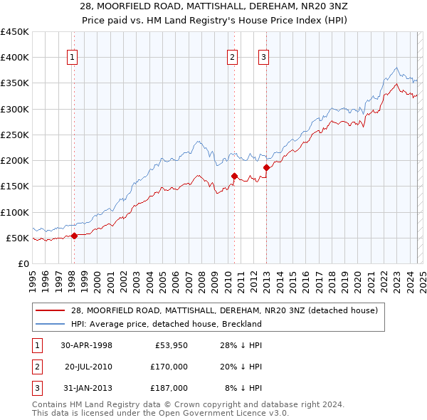 28, MOORFIELD ROAD, MATTISHALL, DEREHAM, NR20 3NZ: Price paid vs HM Land Registry's House Price Index