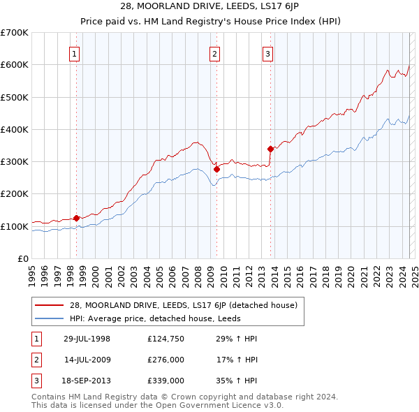 28, MOORLAND DRIVE, LEEDS, LS17 6JP: Price paid vs HM Land Registry's House Price Index