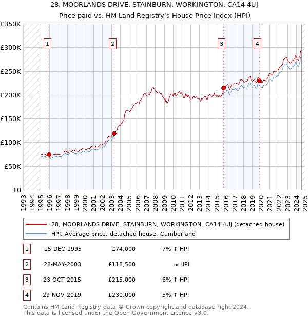 28, MOORLANDS DRIVE, STAINBURN, WORKINGTON, CA14 4UJ: Price paid vs HM Land Registry's House Price Index