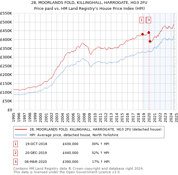 28, MOORLANDS FOLD, KILLINGHALL, HARROGATE, HG3 2FU: Price paid vs HM Land Registry's House Price Index