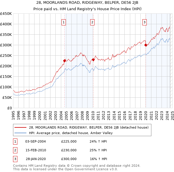 28, MOORLANDS ROAD, RIDGEWAY, BELPER, DE56 2JB: Price paid vs HM Land Registry's House Price Index