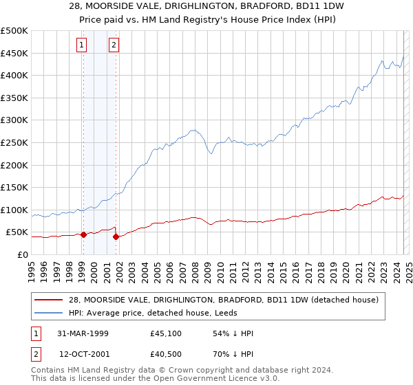 28, MOORSIDE VALE, DRIGHLINGTON, BRADFORD, BD11 1DW: Price paid vs HM Land Registry's House Price Index