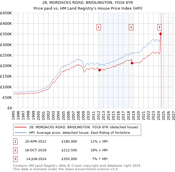 28, MORDACKS ROAD, BRIDLINGTON, YO16 6YR: Price paid vs HM Land Registry's House Price Index