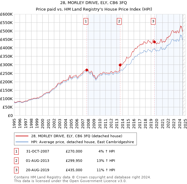 28, MORLEY DRIVE, ELY, CB6 3FQ: Price paid vs HM Land Registry's House Price Index