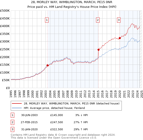 28, MORLEY WAY, WIMBLINGTON, MARCH, PE15 0NR: Price paid vs HM Land Registry's House Price Index