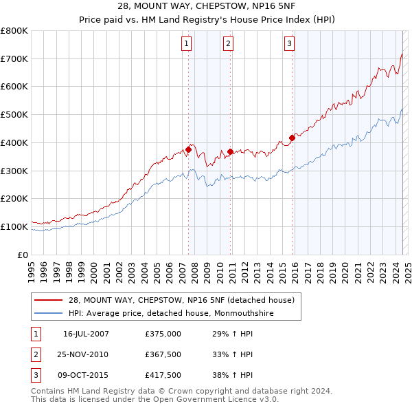 28, MOUNT WAY, CHEPSTOW, NP16 5NF: Price paid vs HM Land Registry's House Price Index