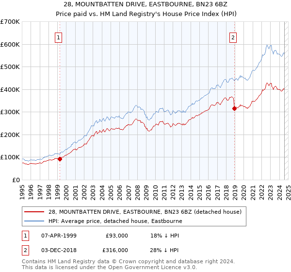 28, MOUNTBATTEN DRIVE, EASTBOURNE, BN23 6BZ: Price paid vs HM Land Registry's House Price Index