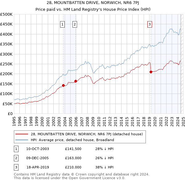 28, MOUNTBATTEN DRIVE, NORWICH, NR6 7PJ: Price paid vs HM Land Registry's House Price Index