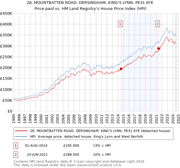 28, MOUNTBATTEN ROAD, DERSINGHAM, KING'S LYNN, PE31 6YE: Price paid vs HM Land Registry's House Price Index