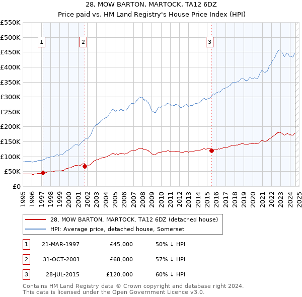 28, MOW BARTON, MARTOCK, TA12 6DZ: Price paid vs HM Land Registry's House Price Index