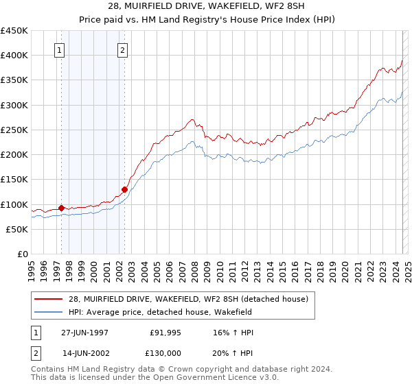 28, MUIRFIELD DRIVE, WAKEFIELD, WF2 8SH: Price paid vs HM Land Registry's House Price Index