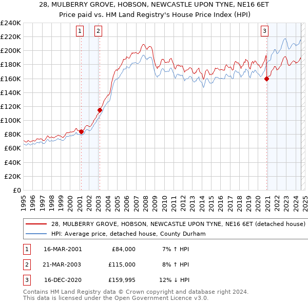 28, MULBERRY GROVE, HOBSON, NEWCASTLE UPON TYNE, NE16 6ET: Price paid vs HM Land Registry's House Price Index