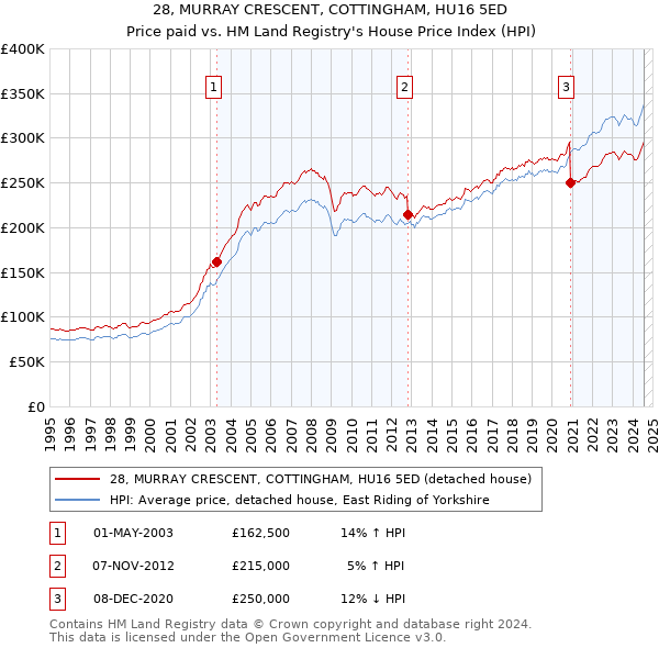 28, MURRAY CRESCENT, COTTINGHAM, HU16 5ED: Price paid vs HM Land Registry's House Price Index