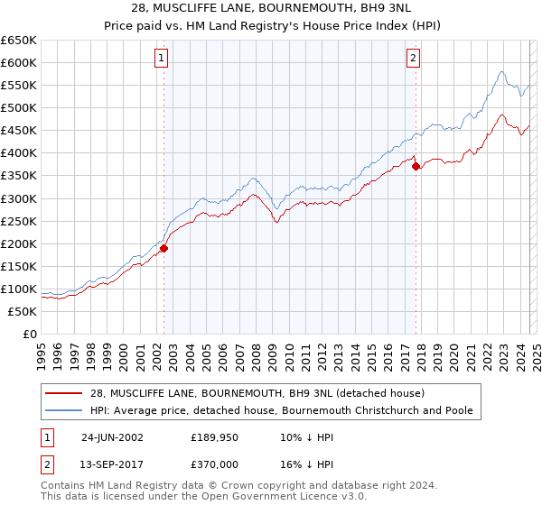 28, MUSCLIFFE LANE, BOURNEMOUTH, BH9 3NL: Price paid vs HM Land Registry's House Price Index