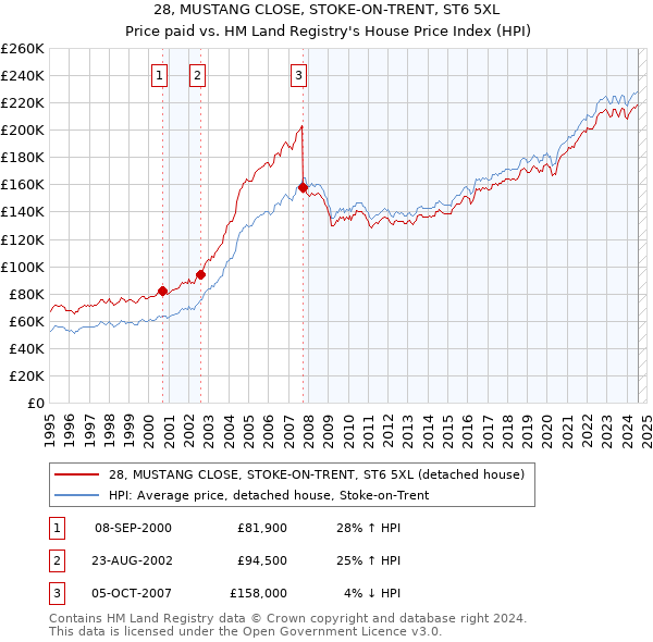 28, MUSTANG CLOSE, STOKE-ON-TRENT, ST6 5XL: Price paid vs HM Land Registry's House Price Index