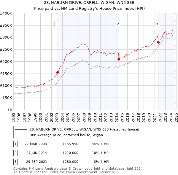 28, NABURN DRIVE, ORRELL, WIGAN, WN5 8SB: Price paid vs HM Land Registry's House Price Index