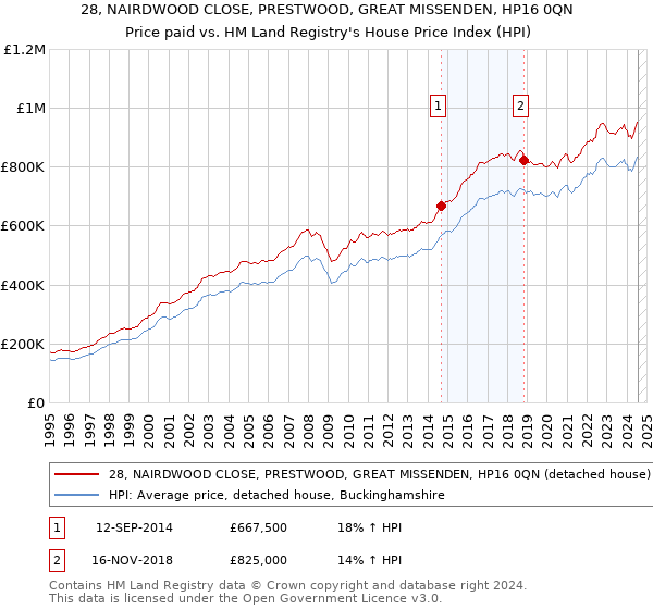 28, NAIRDWOOD CLOSE, PRESTWOOD, GREAT MISSENDEN, HP16 0QN: Price paid vs HM Land Registry's House Price Index