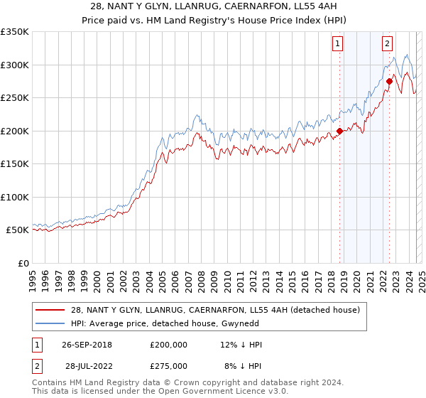 28, NANT Y GLYN, LLANRUG, CAERNARFON, LL55 4AH: Price paid vs HM Land Registry's House Price Index