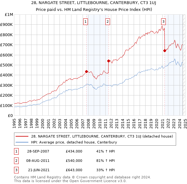 28, NARGATE STREET, LITTLEBOURNE, CANTERBURY, CT3 1UJ: Price paid vs HM Land Registry's House Price Index