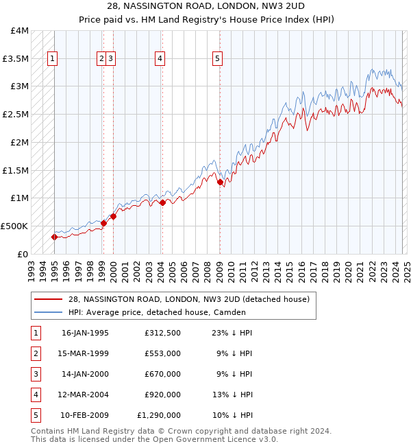 28, NASSINGTON ROAD, LONDON, NW3 2UD: Price paid vs HM Land Registry's House Price Index