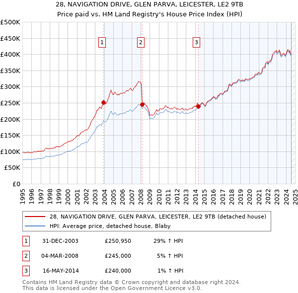 28, NAVIGATION DRIVE, GLEN PARVA, LEICESTER, LE2 9TB: Price paid vs HM Land Registry's House Price Index