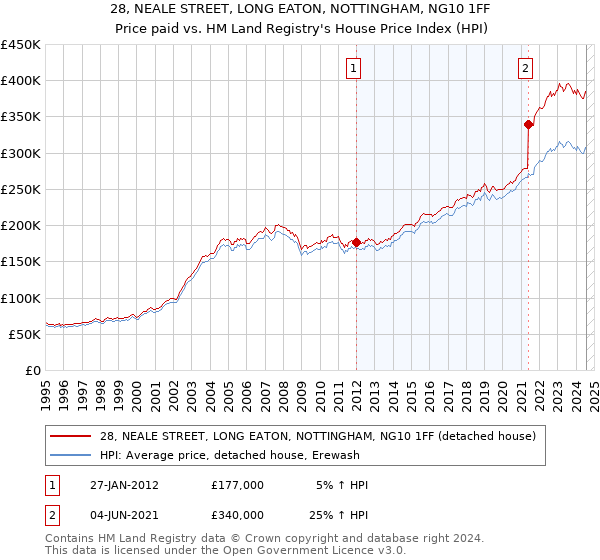 28, NEALE STREET, LONG EATON, NOTTINGHAM, NG10 1FF: Price paid vs HM Land Registry's House Price Index