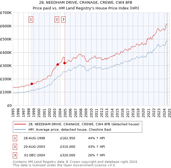 28, NEEDHAM DRIVE, CRANAGE, CREWE, CW4 8FB: Price paid vs HM Land Registry's House Price Index