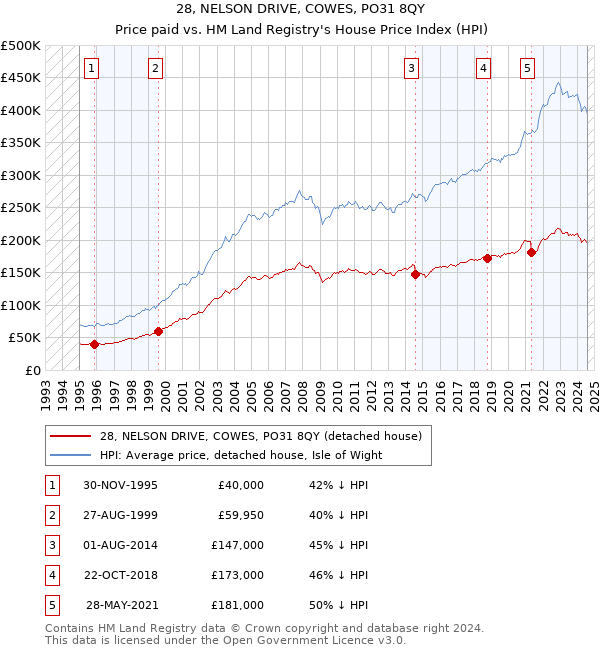 28, NELSON DRIVE, COWES, PO31 8QY: Price paid vs HM Land Registry's House Price Index