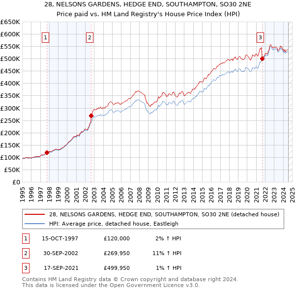 28, NELSONS GARDENS, HEDGE END, SOUTHAMPTON, SO30 2NE: Price paid vs HM Land Registry's House Price Index